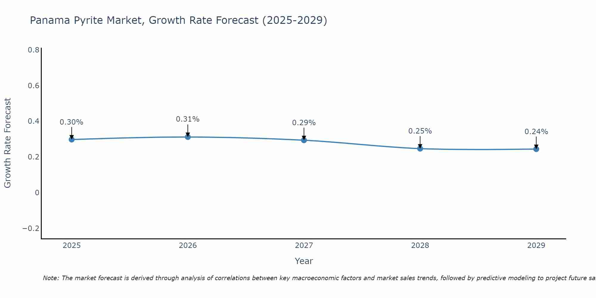 Panama Pyrite Market Growth Rate