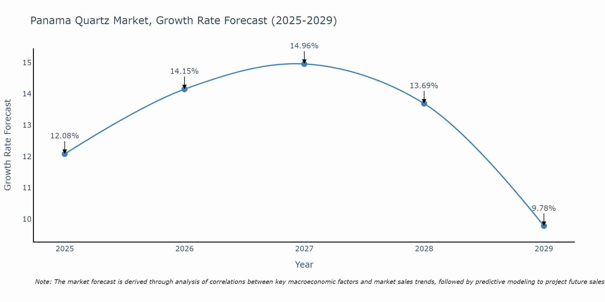 Panama Quartz Market Size Growth Rate