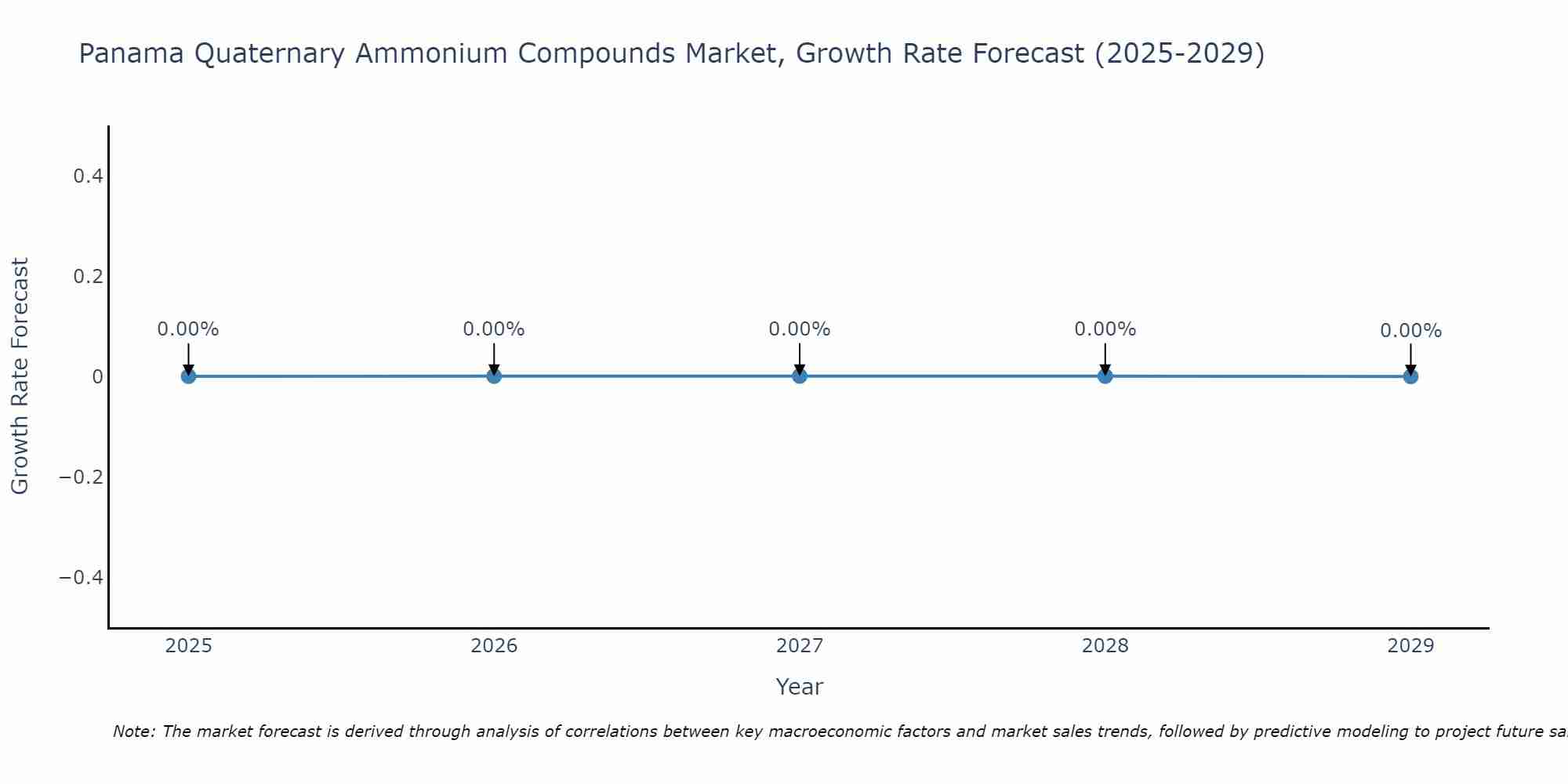 Panama Quaternary Ammonium Compounds Market Growth Rate