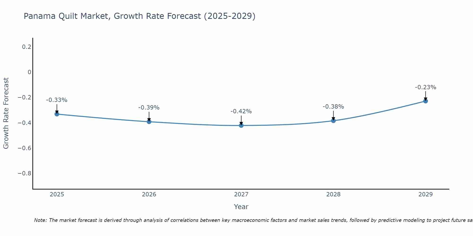 Panama Quilt Market Growth Rate