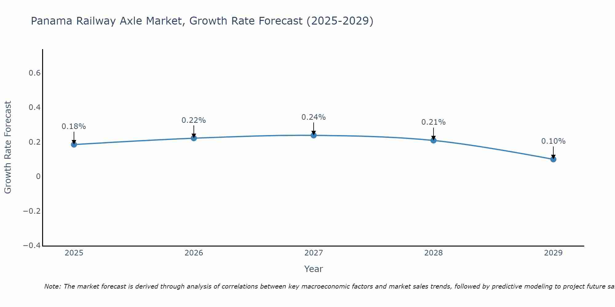 Panama Railway Axle Market Growth Rate