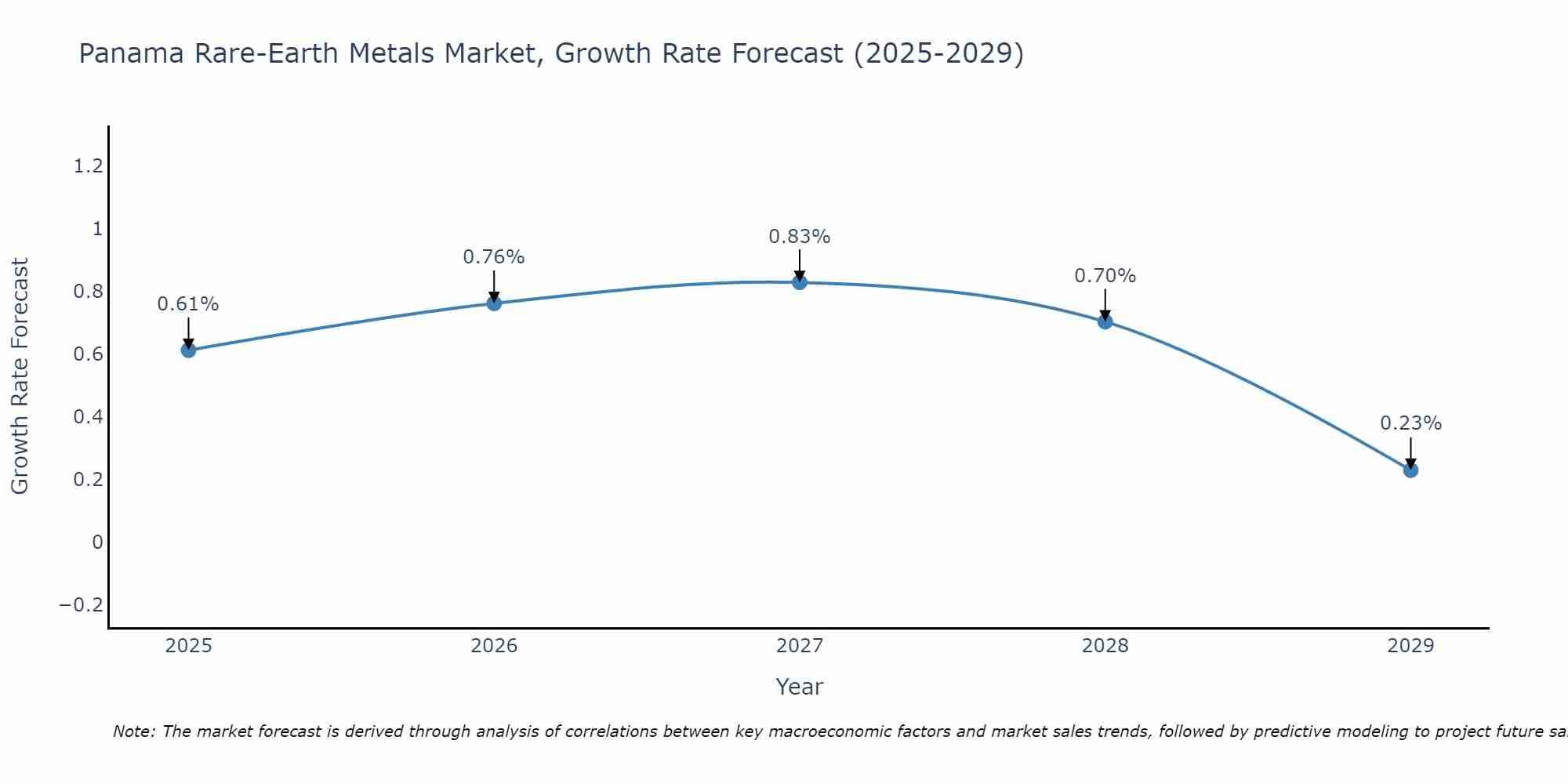 Panama Rare-Earth Metals Market Growth Rate
