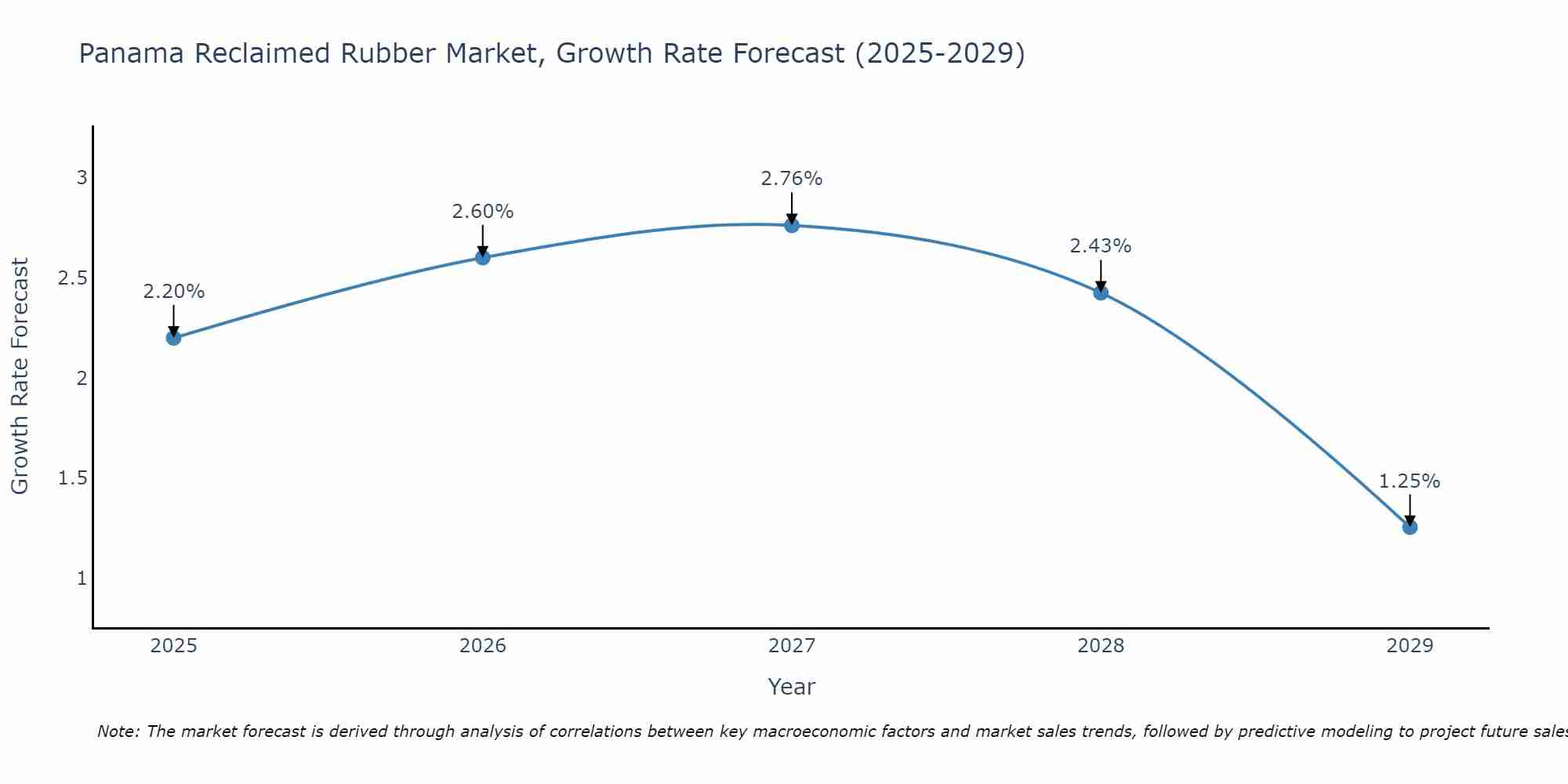 Panama Reclaimed Rubber Market Growth Rate