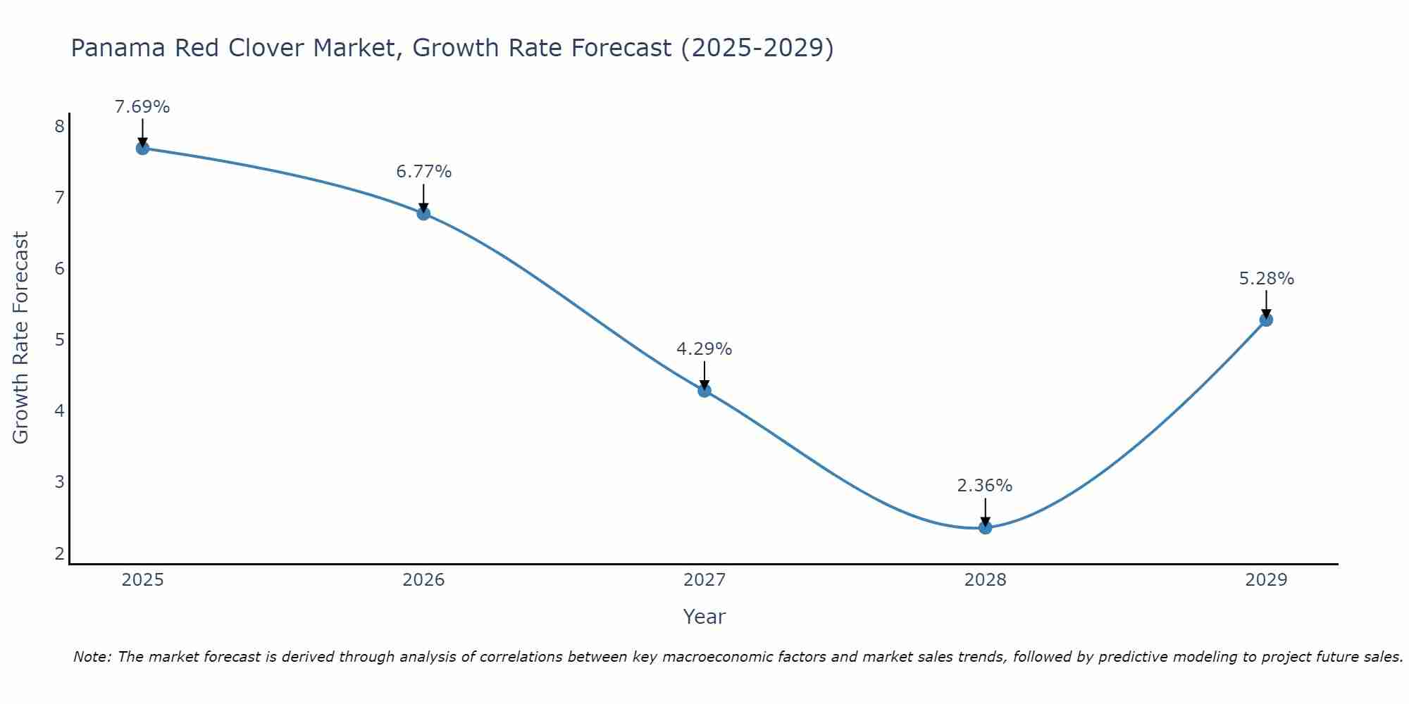 Panama Red Clover Market Growth Rate