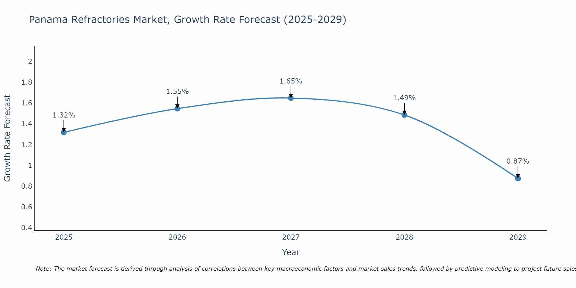 Panama Refractories Market Size Growth Rate