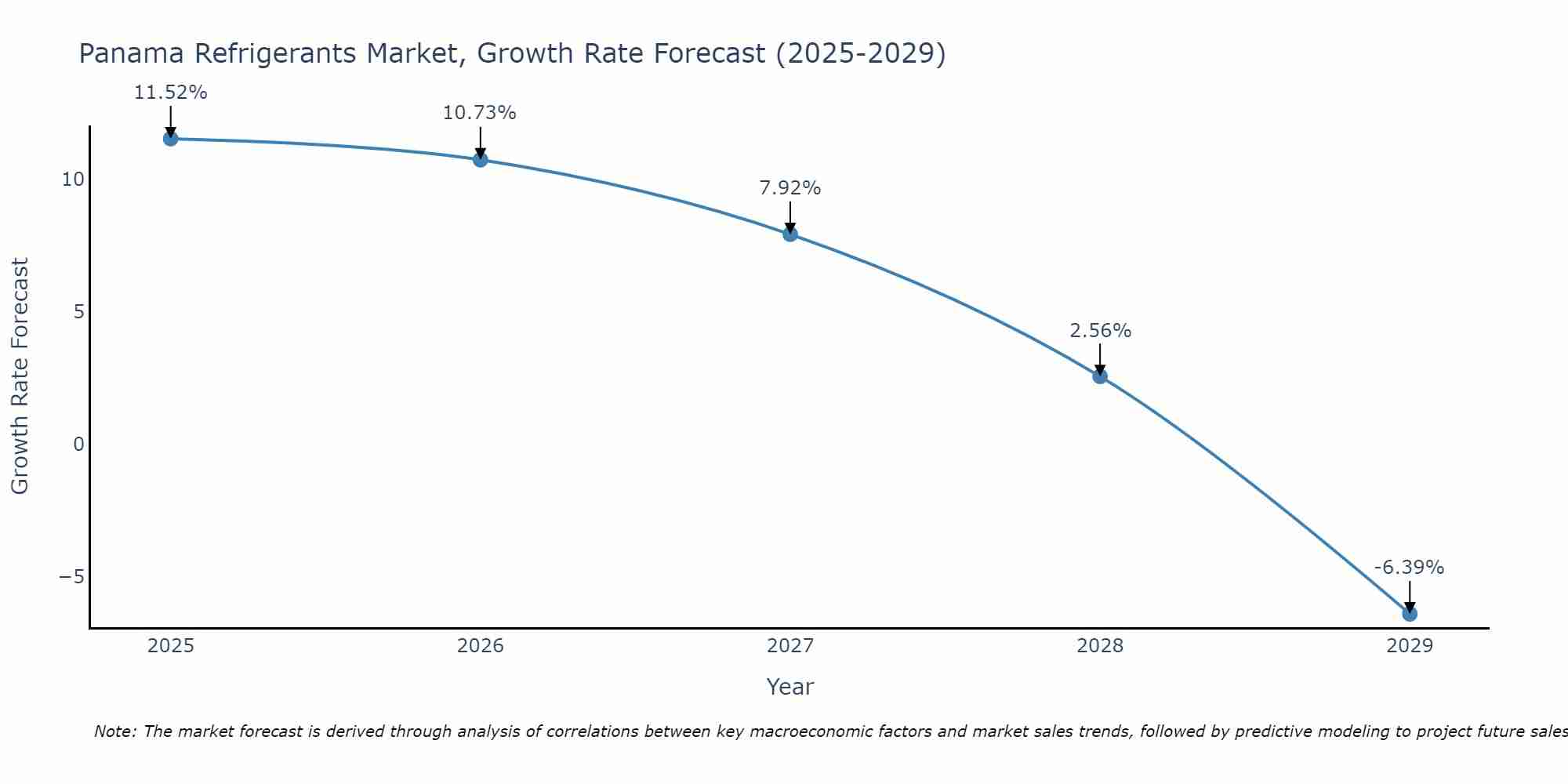 Panama Refrigerants Market Growth Rate