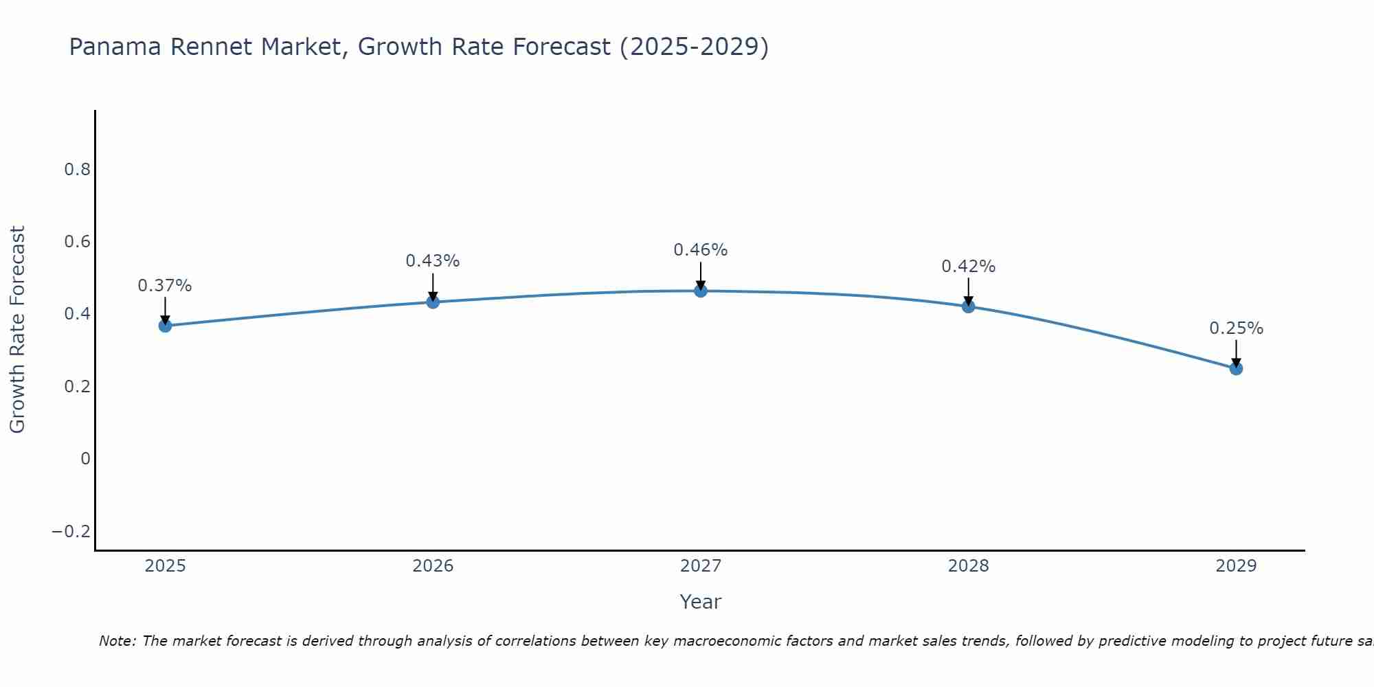 Panama Rennet Market Growth Rate