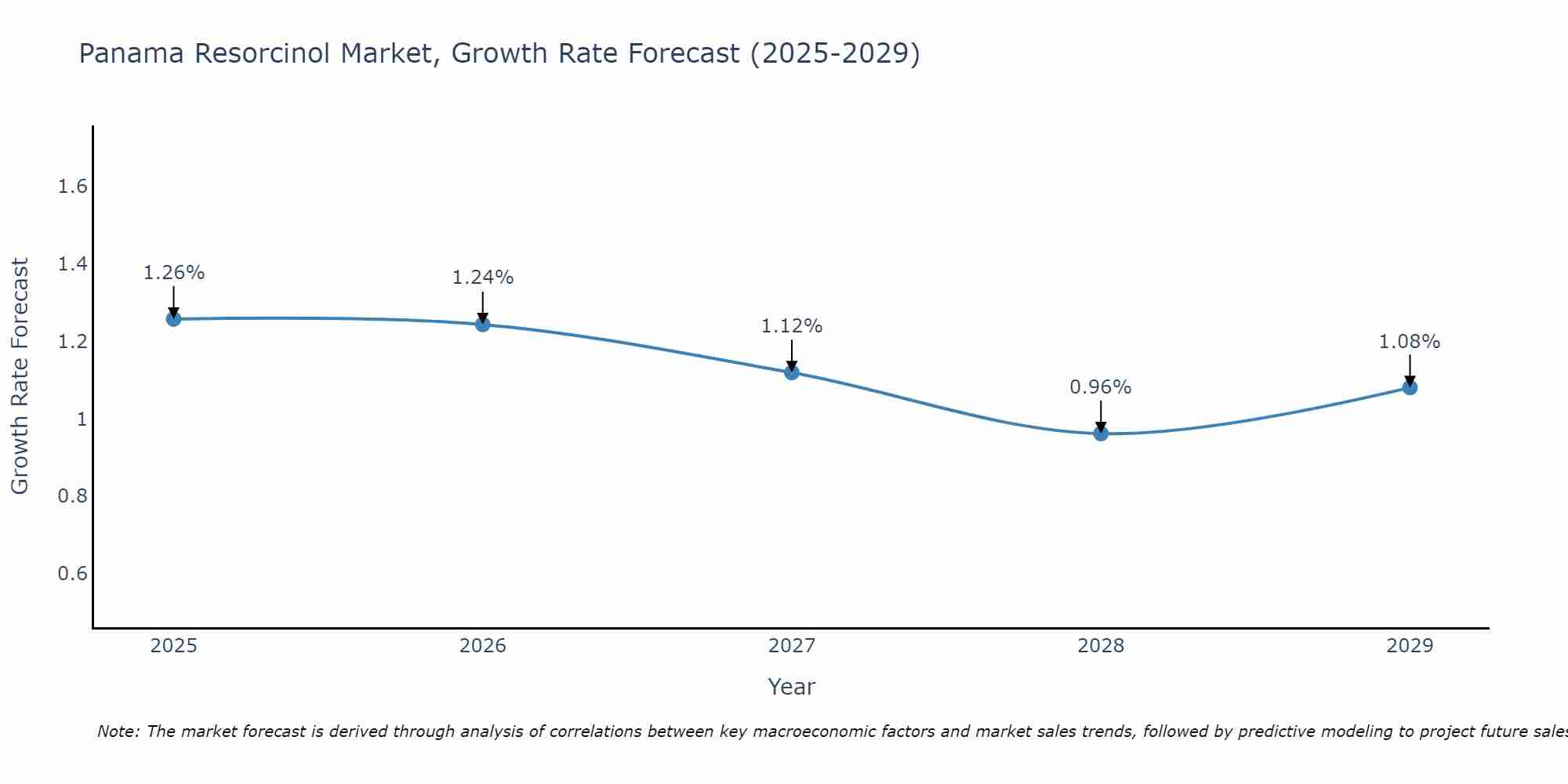 Panama Resorcinol Market Growth Rate