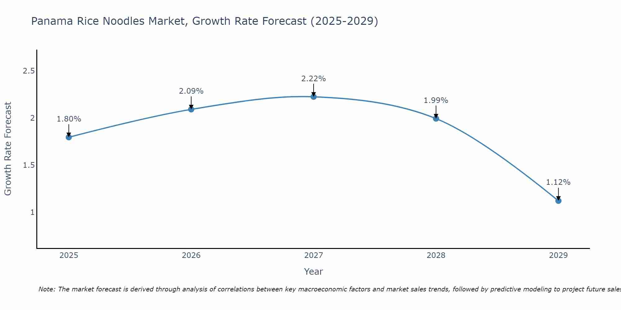 Panama Rice Noodles Market Growth Rate