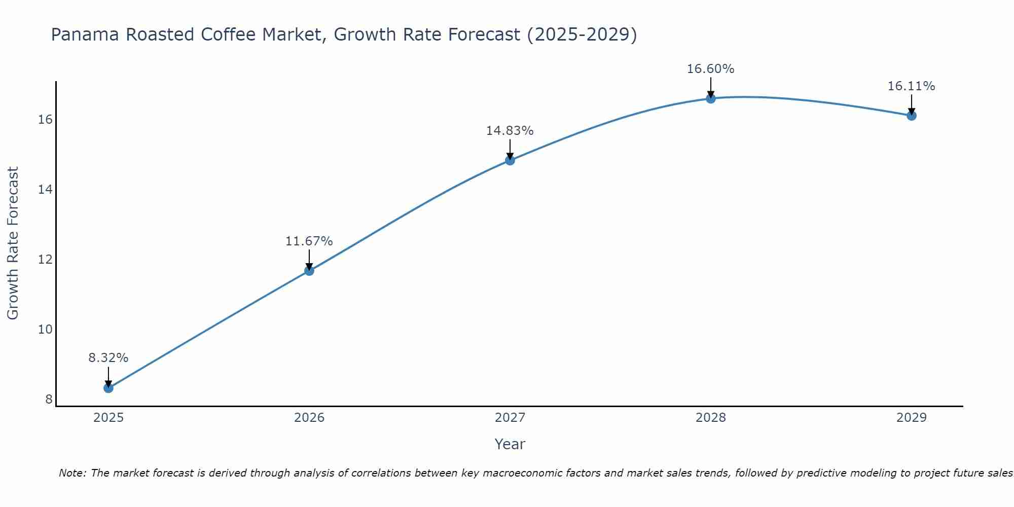Panama Roasted Coffee Market Growth Rate