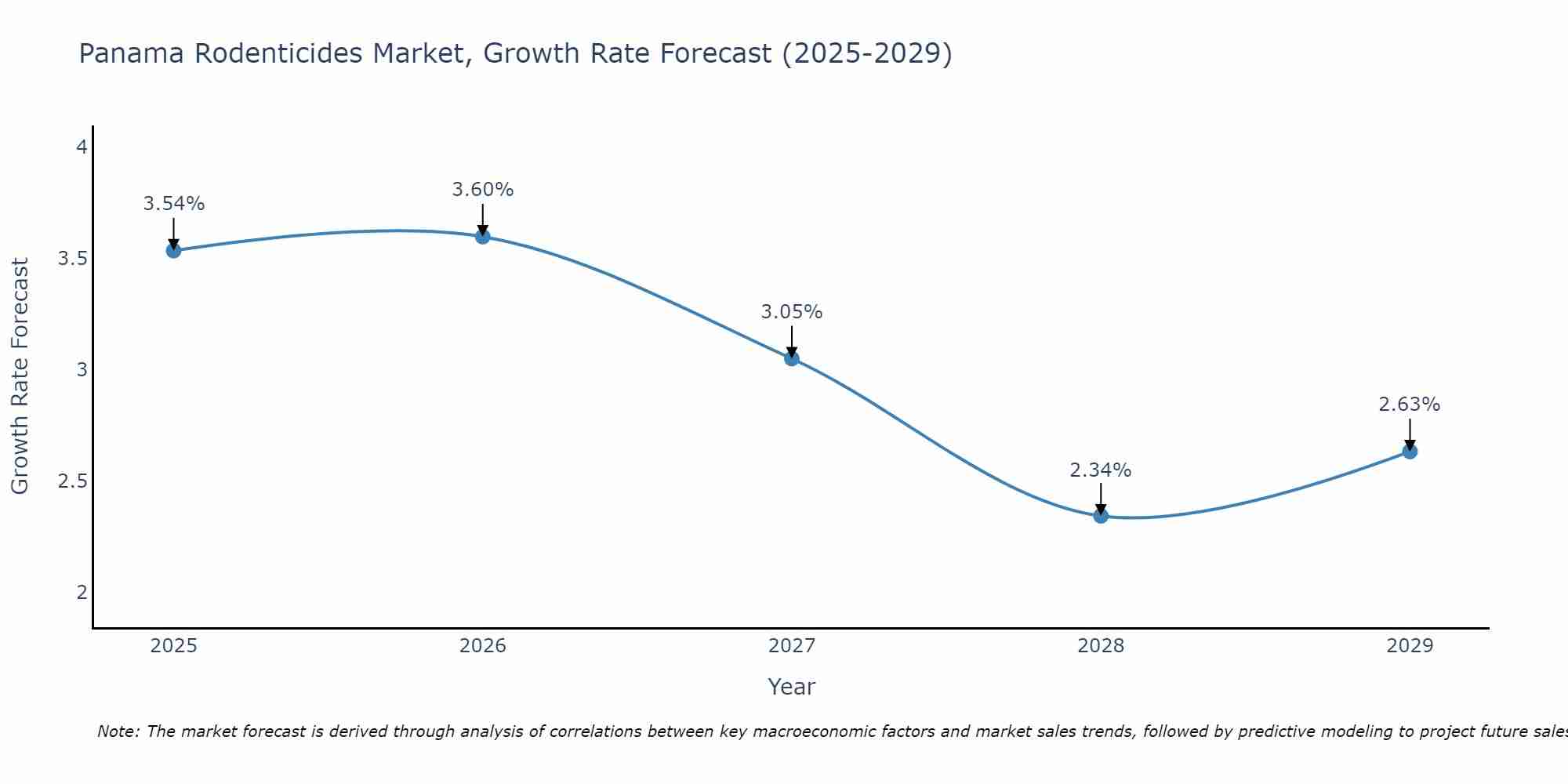 Panama Rodenticides Market Growth Rate