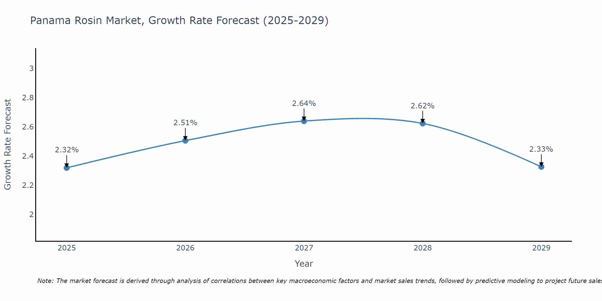 Panama Rosin Market Growth Rate