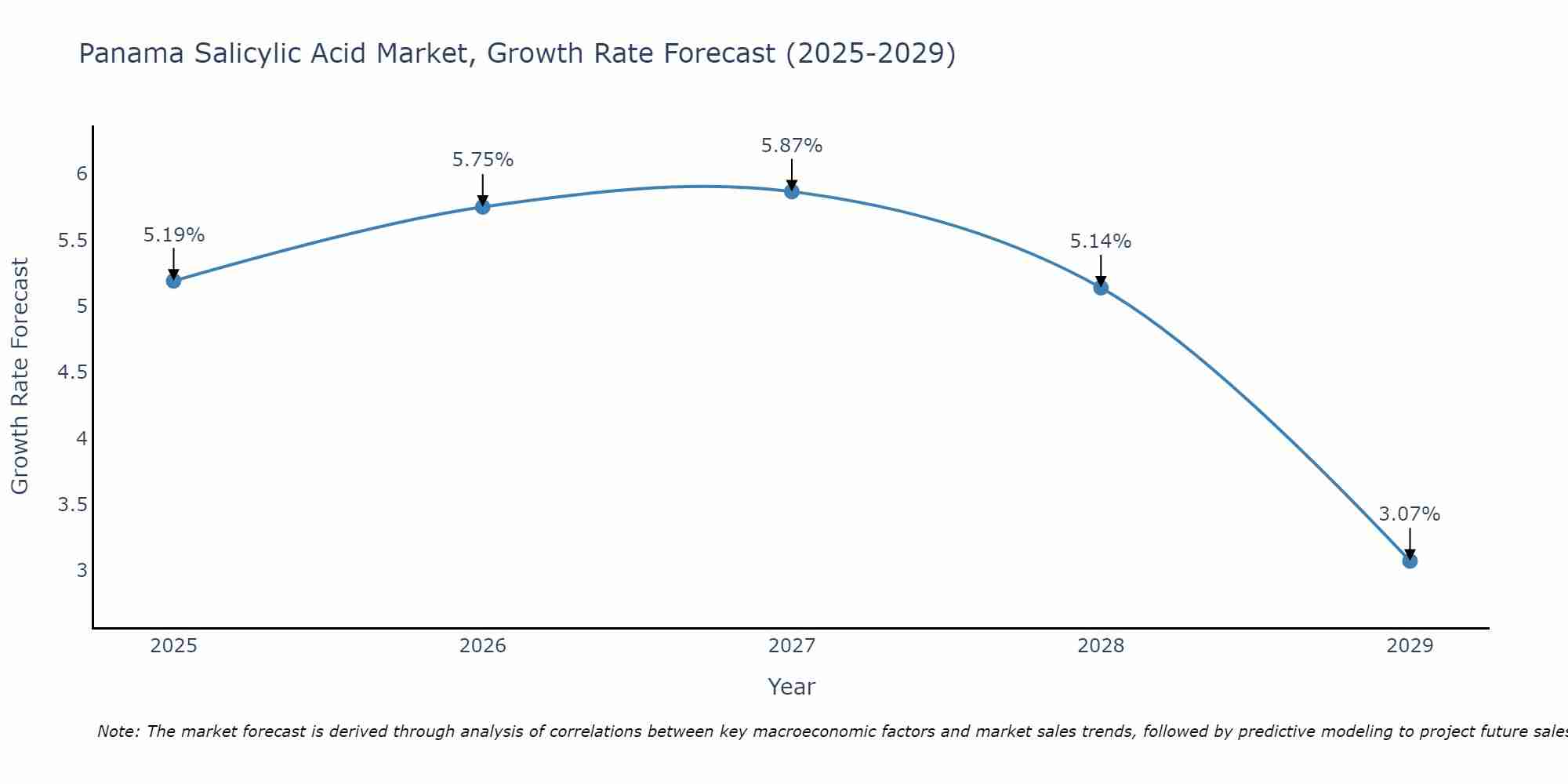 Panama Salicylic Acid Market Growth Rate
