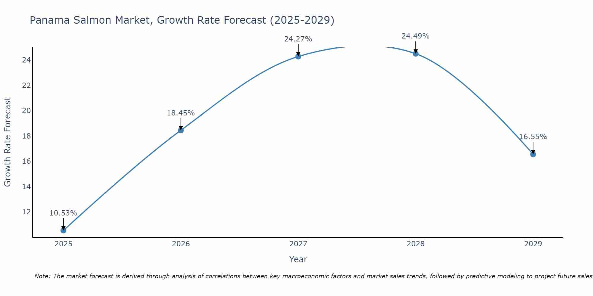 Panama Salmon Market Growth Rate