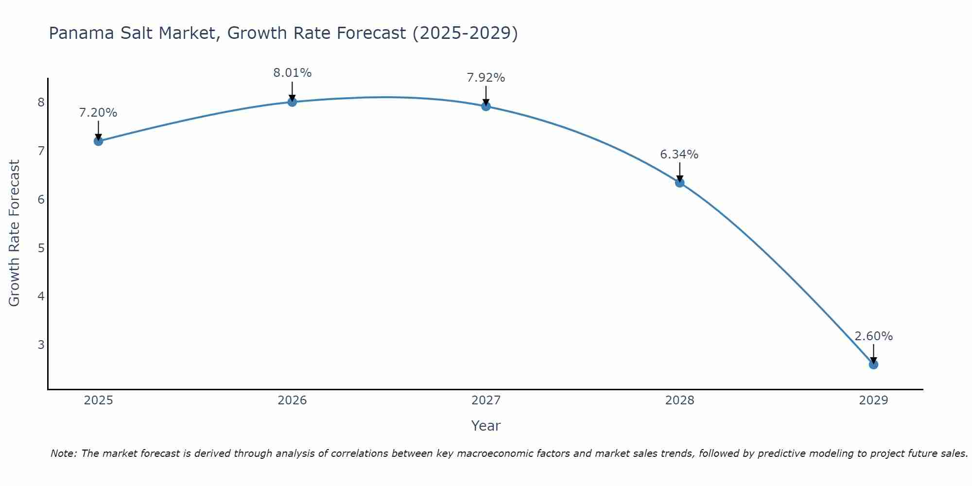 Panama Salt Market Growth Rate
