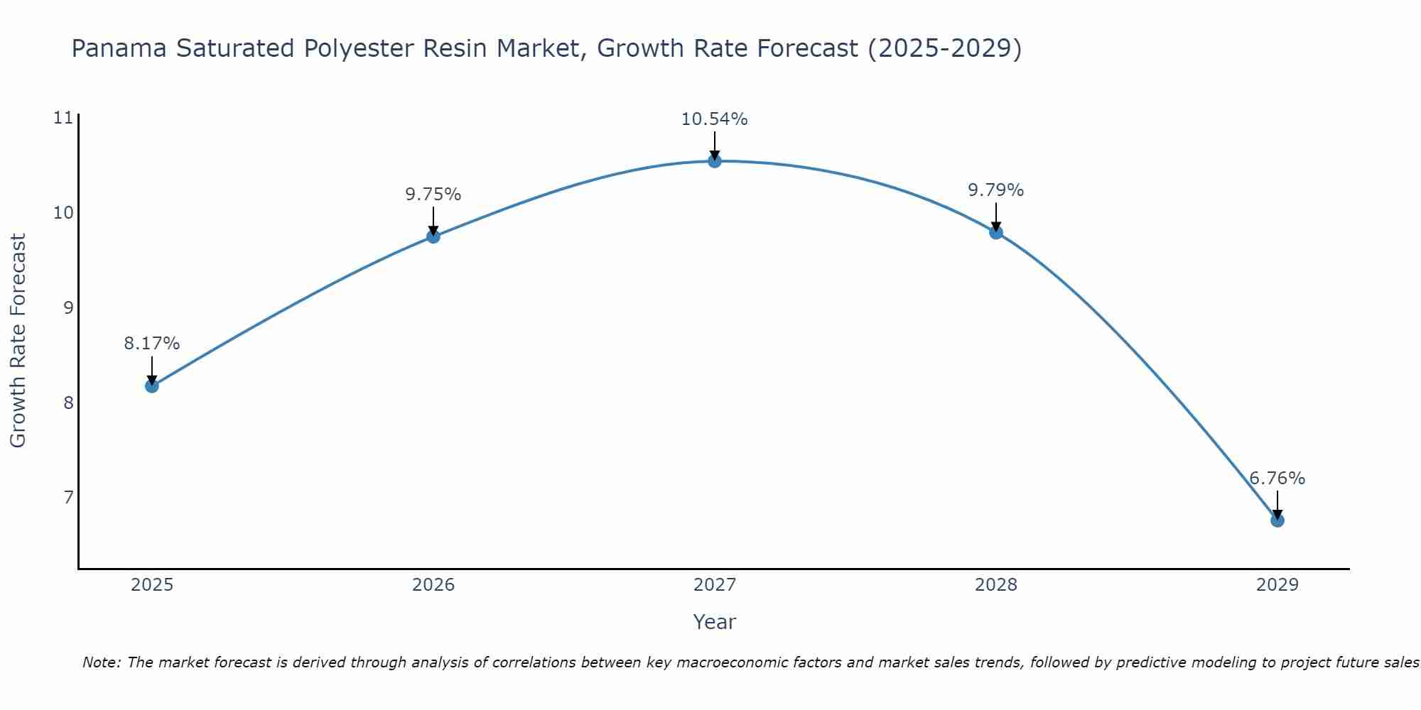 Panama Saturated Polyester Resin Market Growth Rate