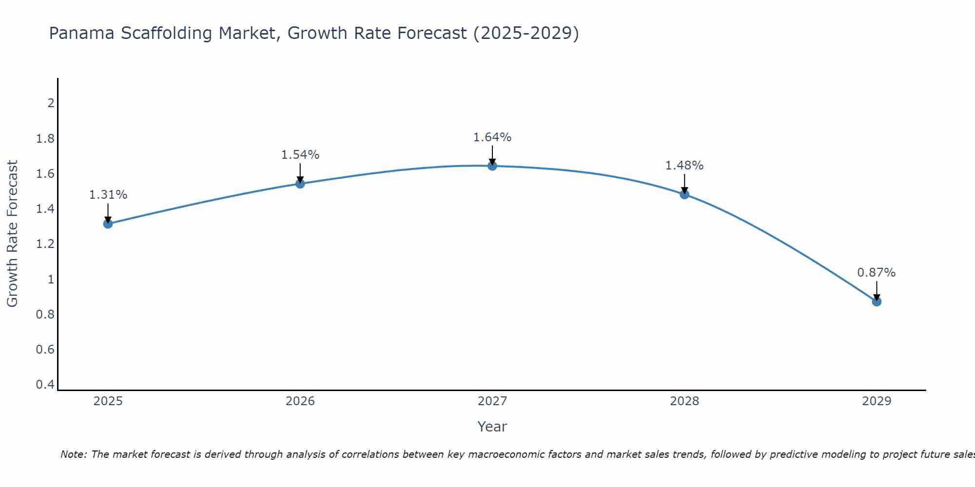 Panama Scaffolding Market Growth Rate