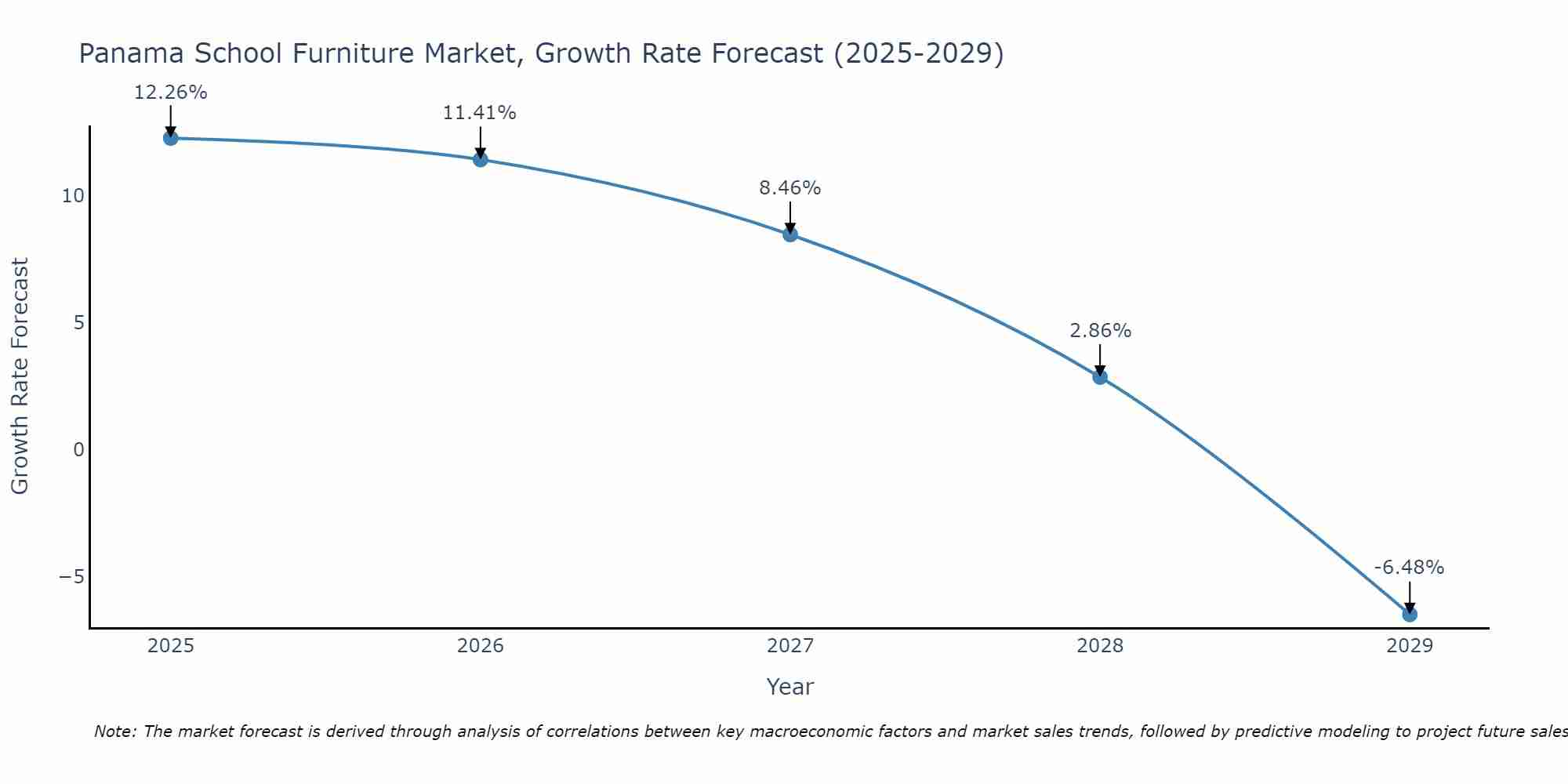 Panama School Furniture Market Growth Rate