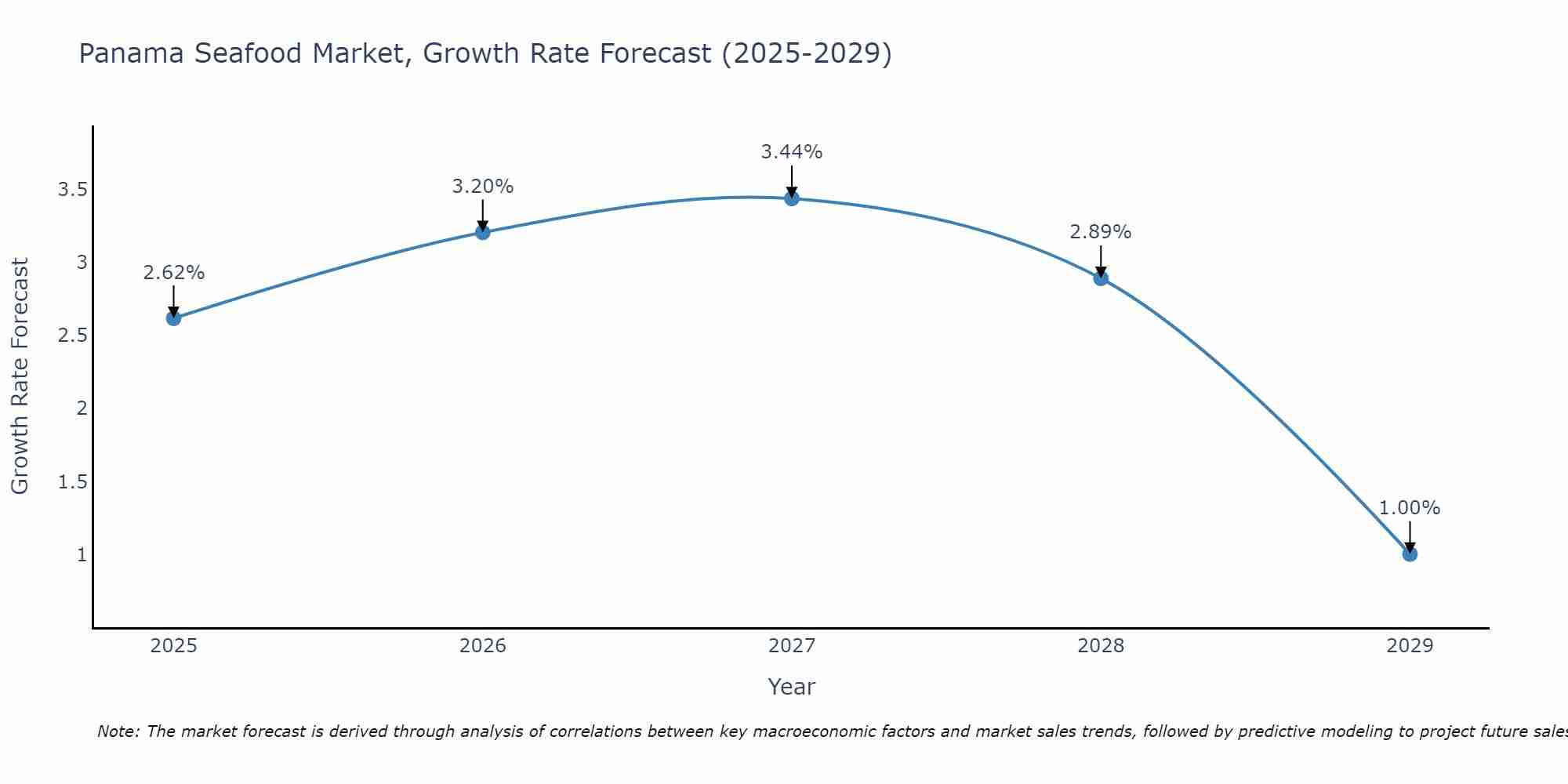 Panama Seafood Market Growth Rate