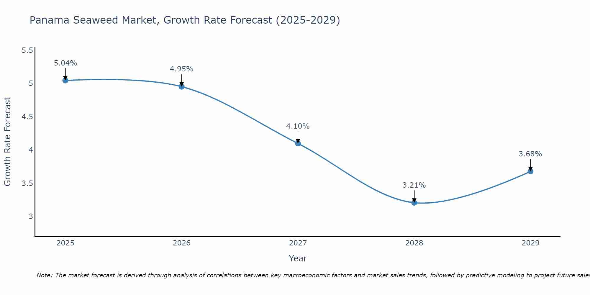 Panama Seaweed Market Growth Rate