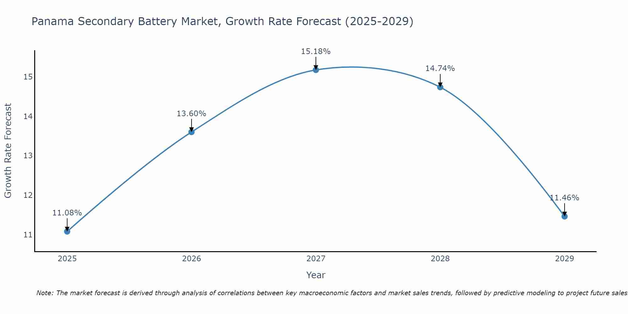 Panama Secondary Battery Market Growth Rate