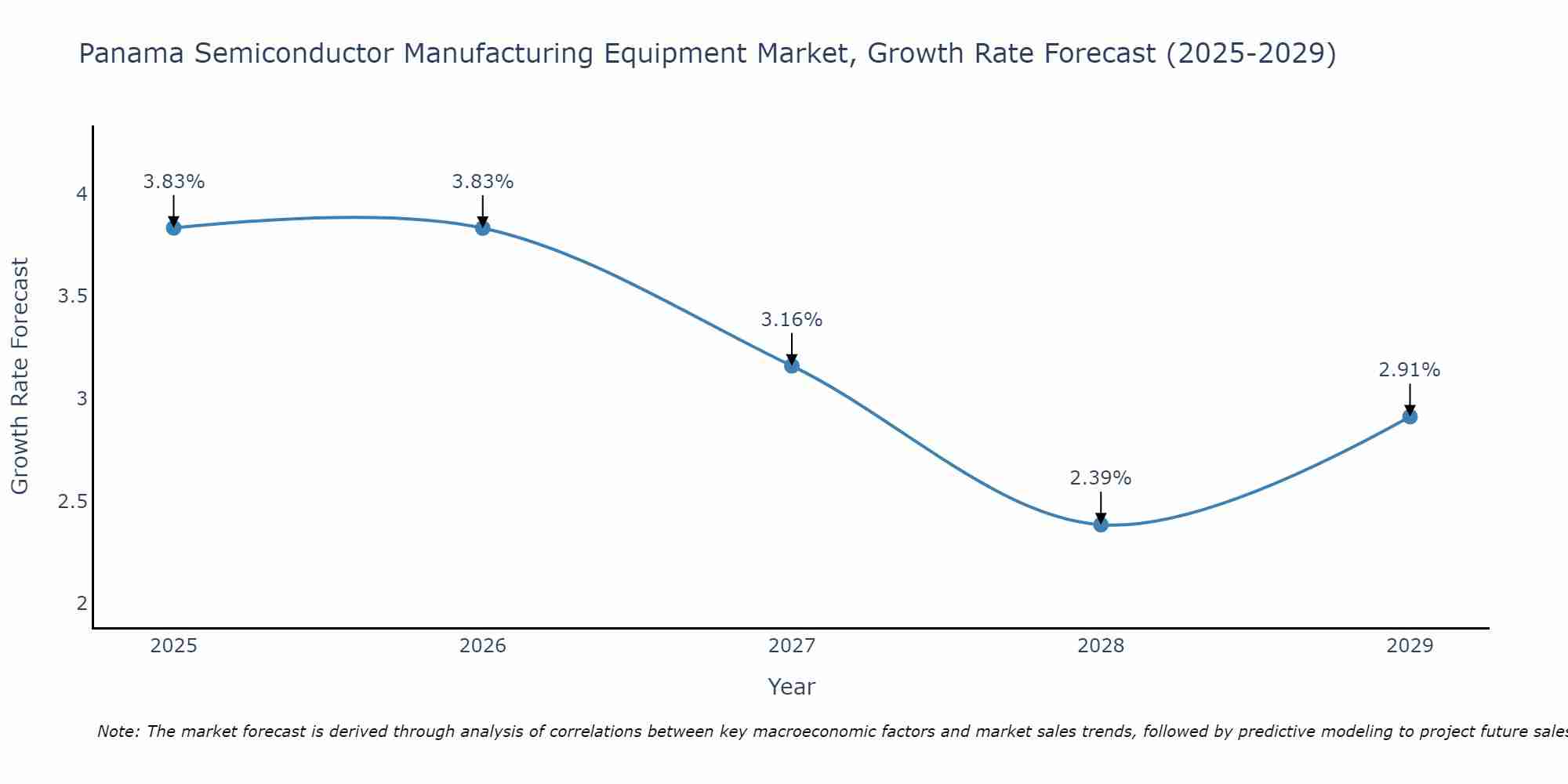 Panama Semiconductor Manufacturing Equipment Market Growth Rate