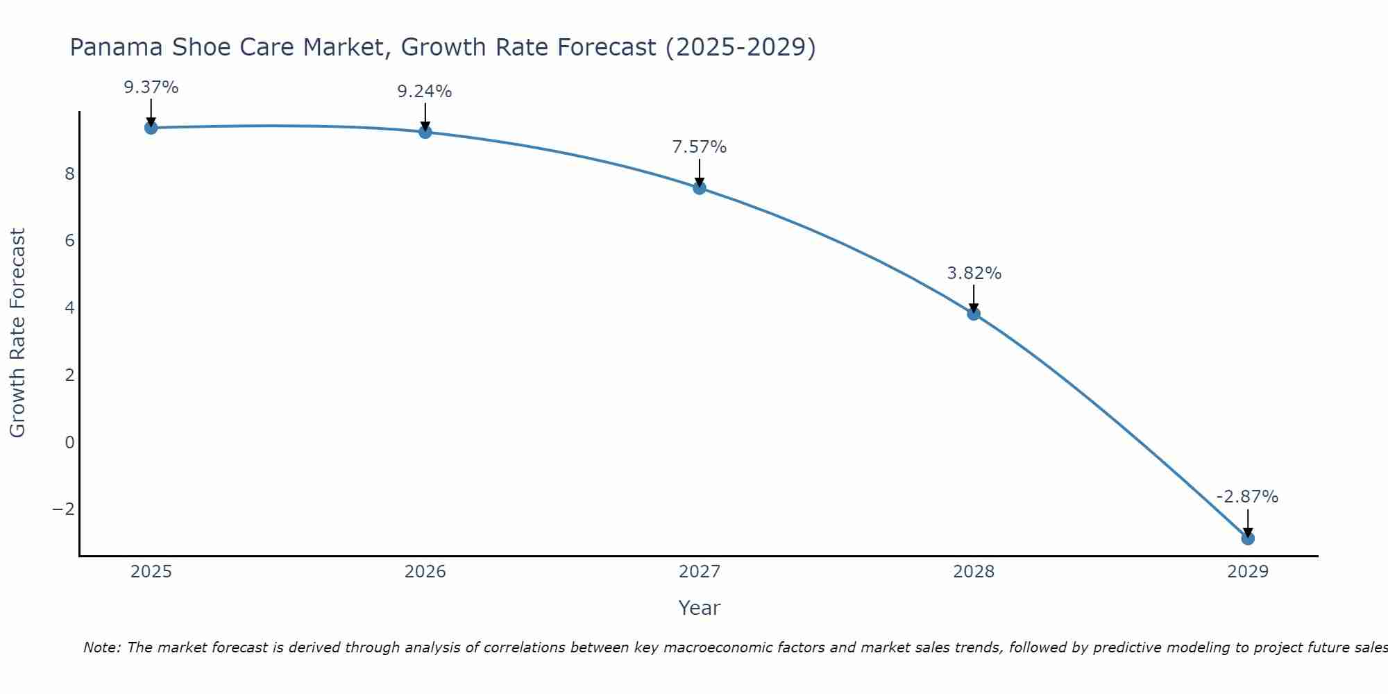 Panama Shoe Care Market Growth Rate