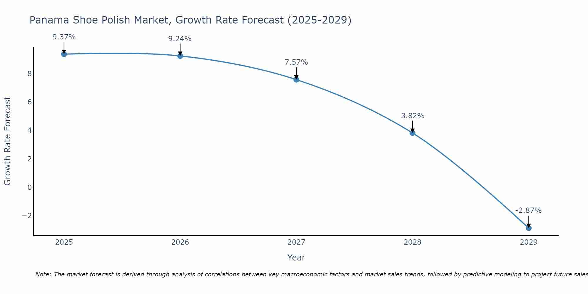 Panama Shoe Polish Market Growth Rate