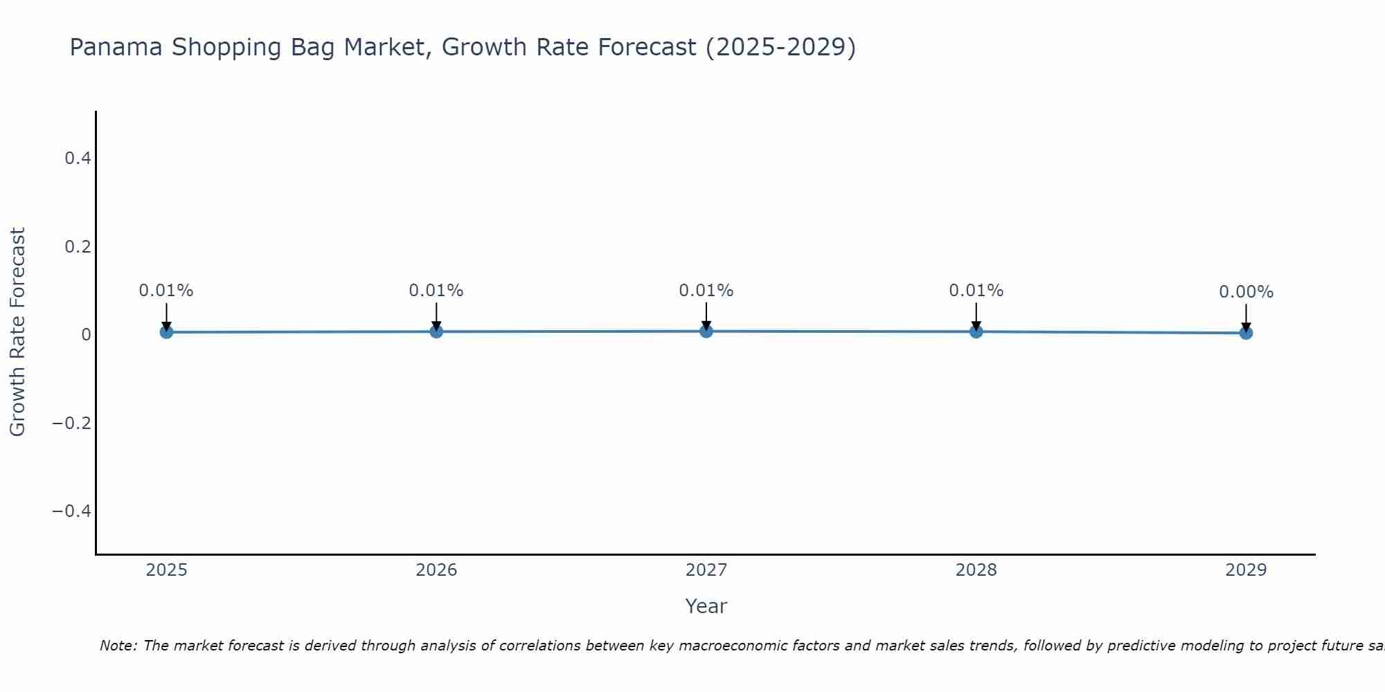 Panama Shopping Bag Market Growth Rate