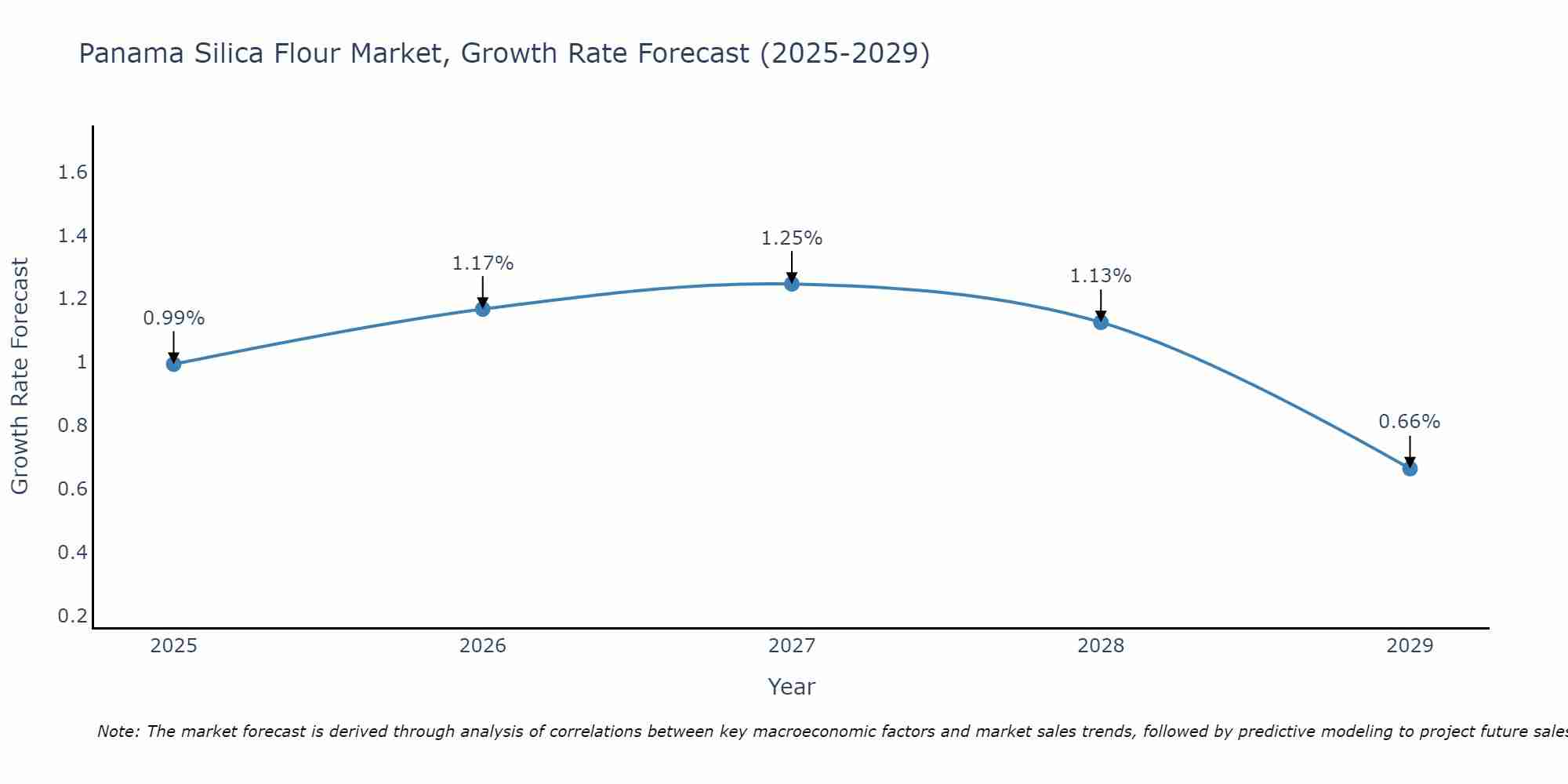 Panama Silica Flour Market Growth Rate