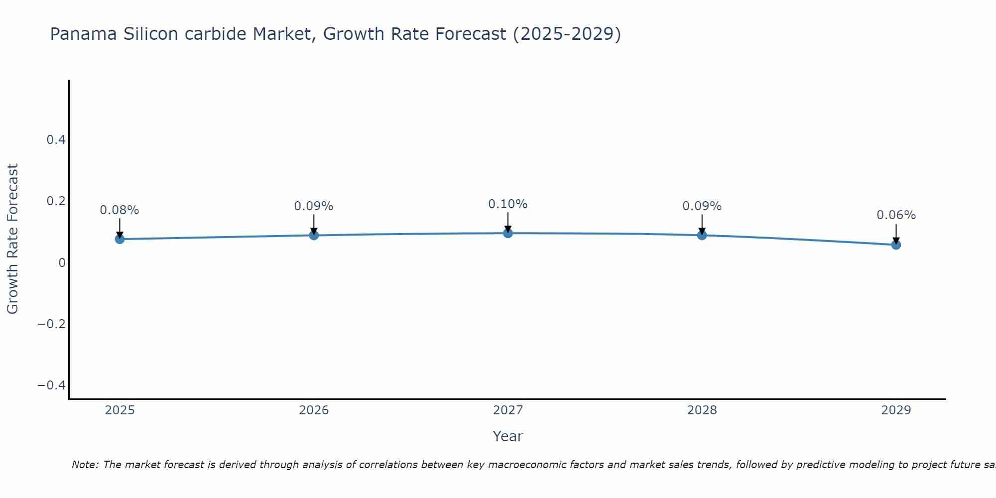 Panama Silicon carbide Market Growth Rate