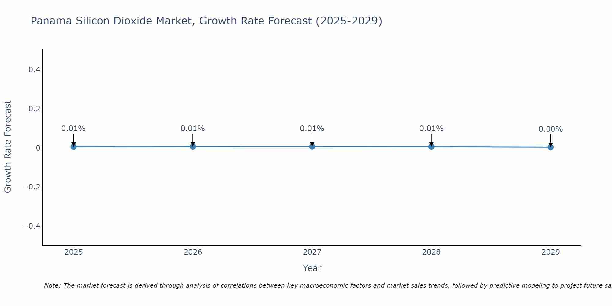 Panama Silicon Dioxide Market Growth Rate