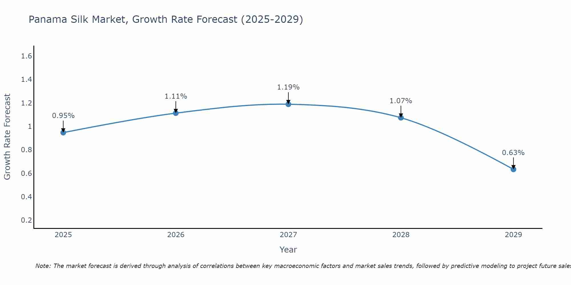 Panama Silk Market Growth Rate