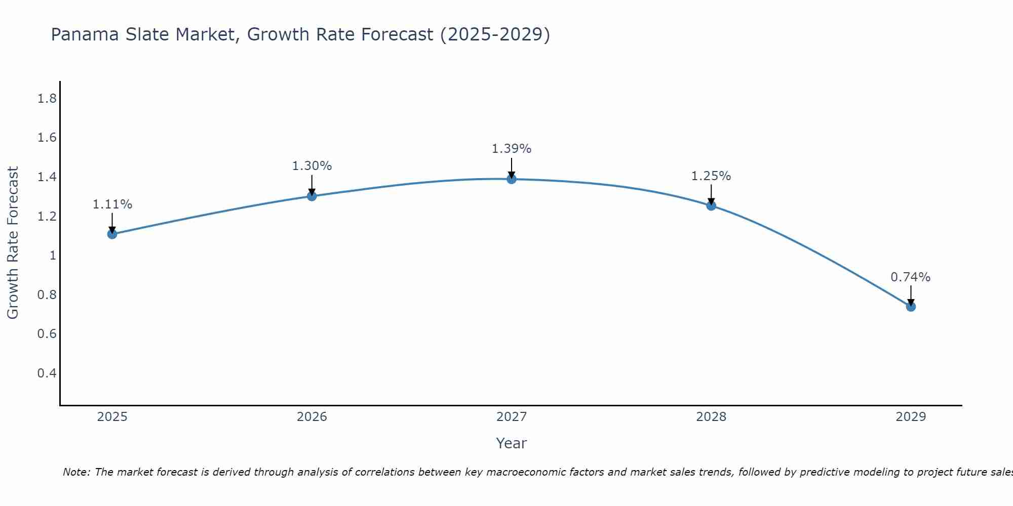 Panama Slate Market Size Growth Rate