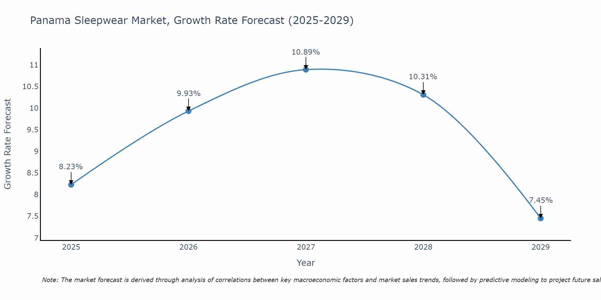Panama Sleepwear Market Growth Rate