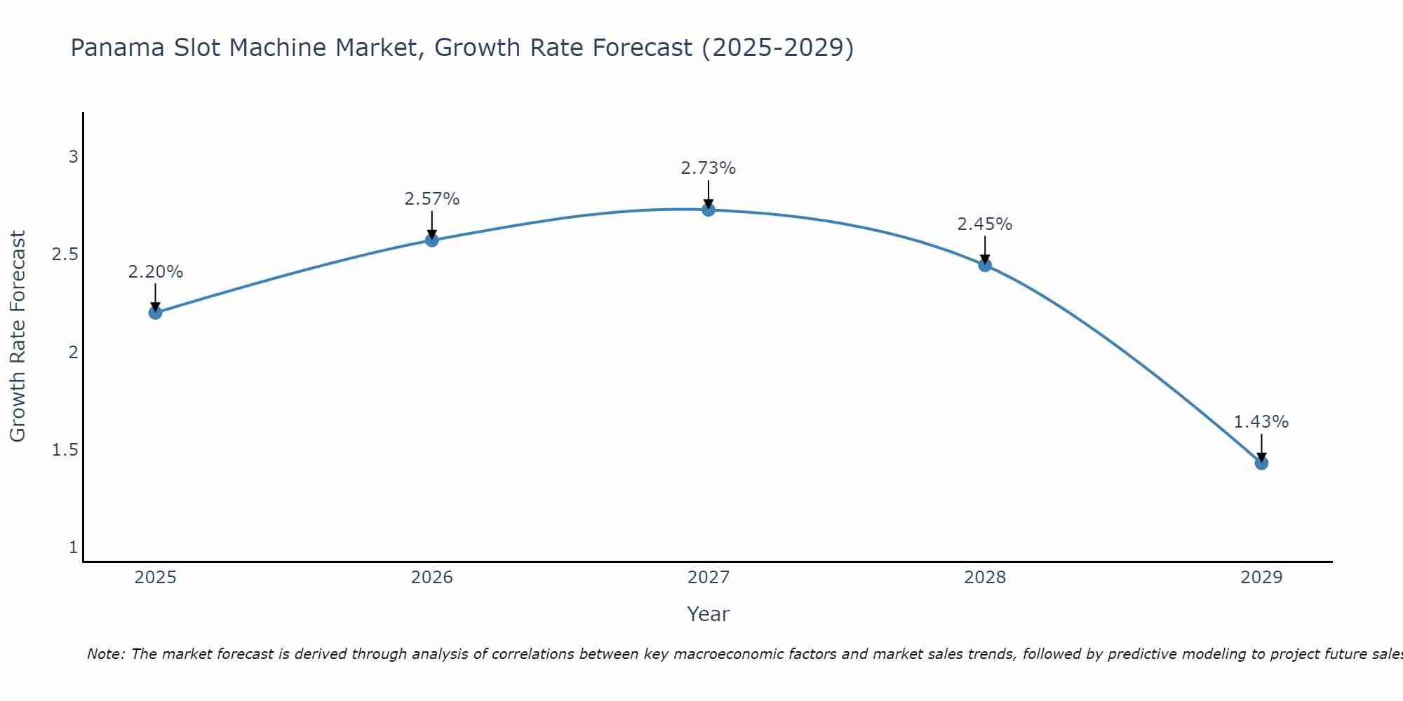 Panama Slot Machine Market Growth Rate