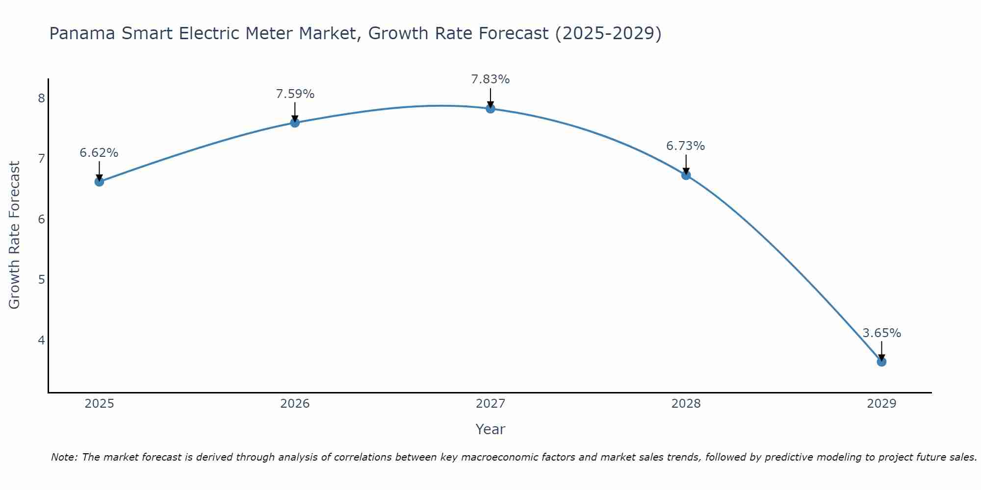 Panama Smart Electric Meter Market Growth Rate