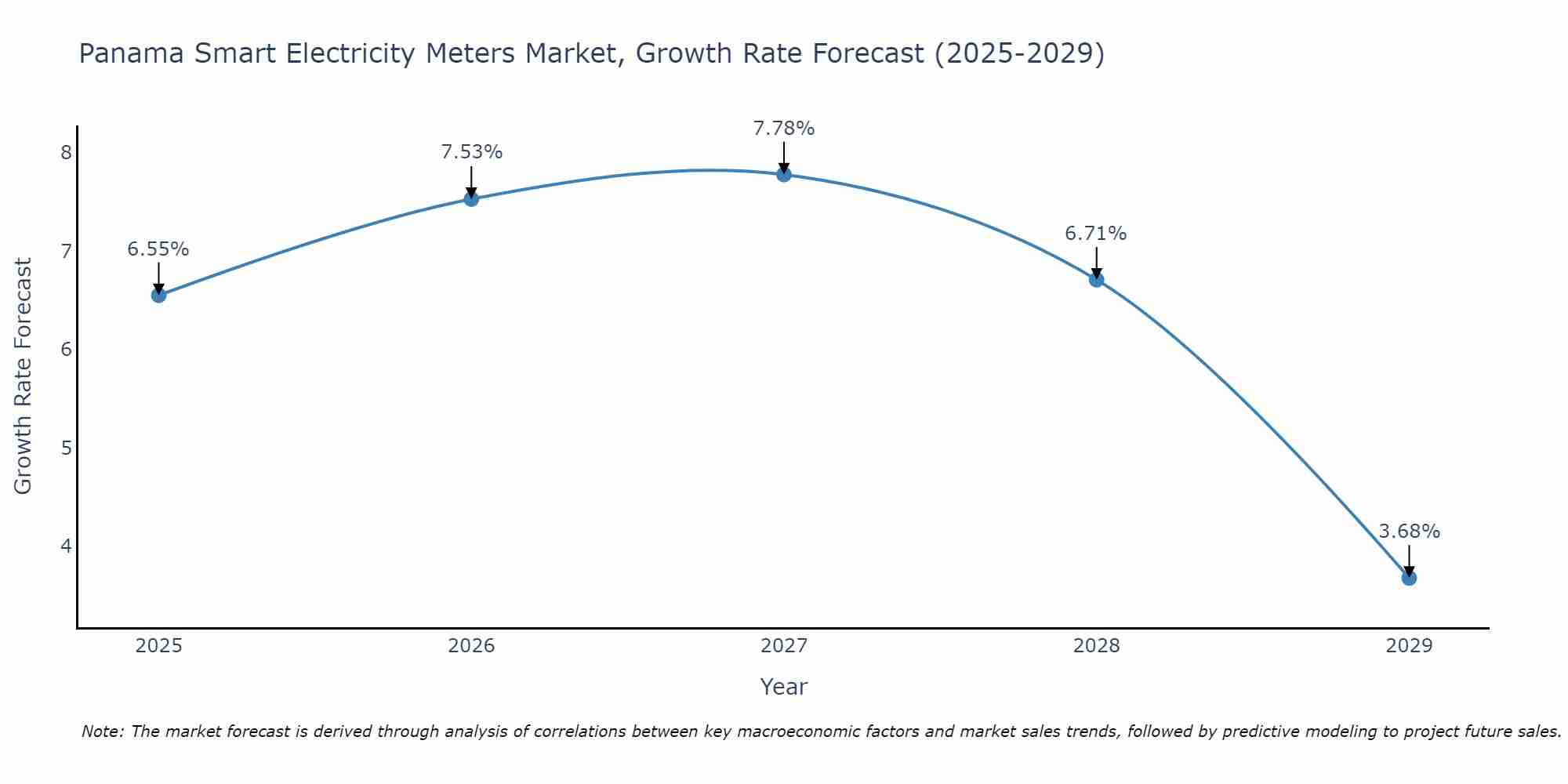 Panama Smart Electricity Meters Market Growth Rate