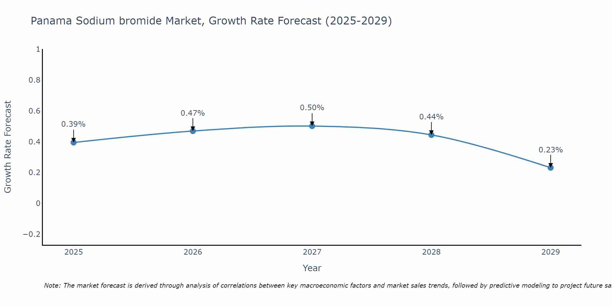 Panama Sodium bromide Market Growth Rate