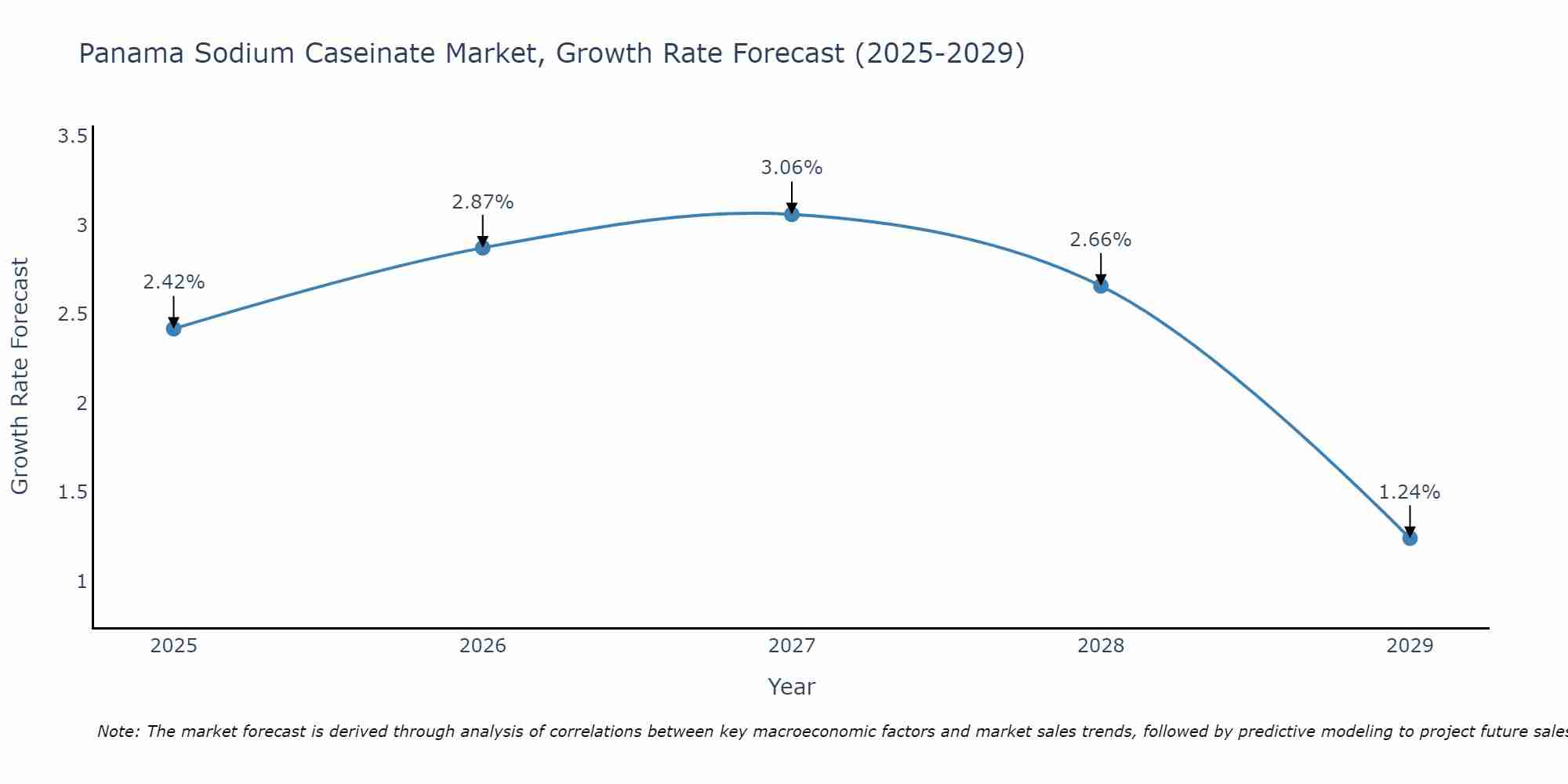 Panama Sodium Caseinate Market Growth Rate