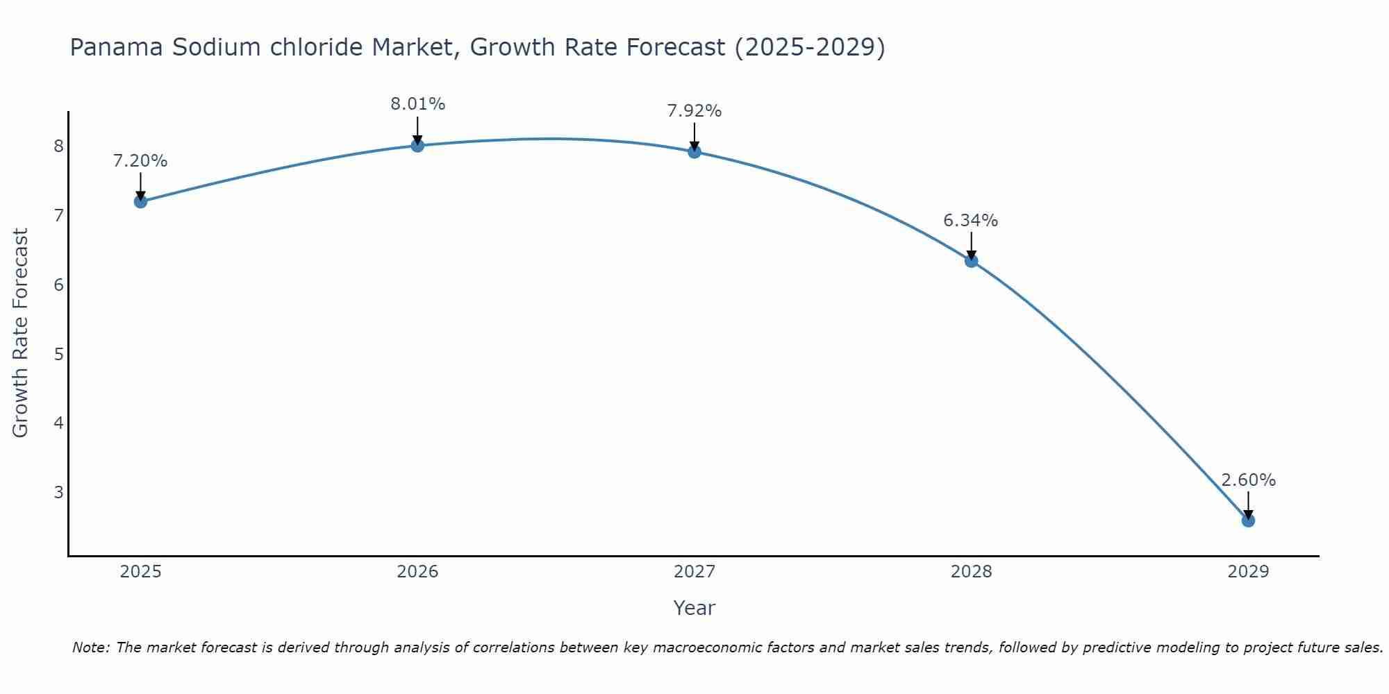 Panama Sodium chloride Market Growth Rate