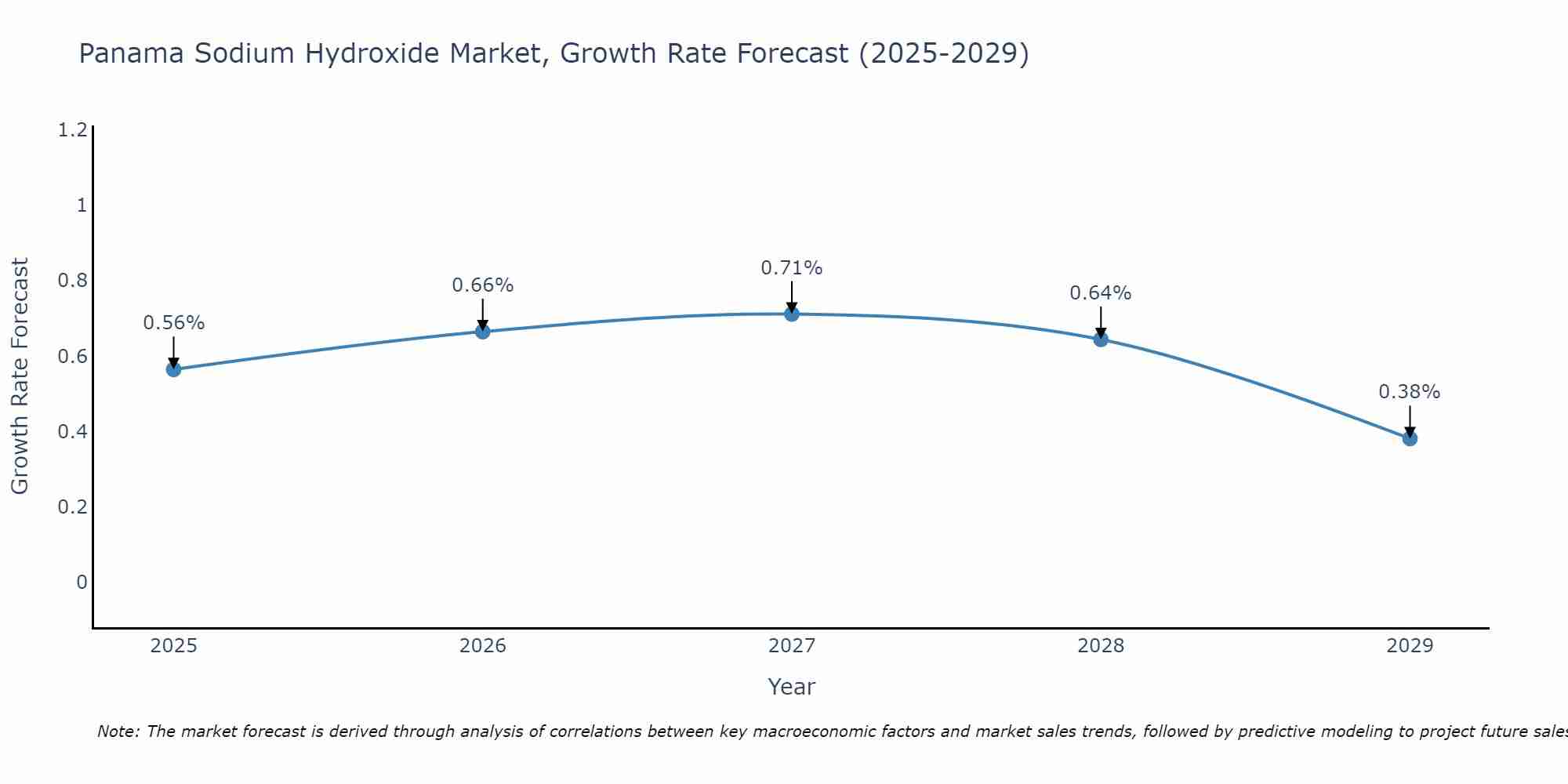 Panama Sodium Hydroxide Market Growth Rate