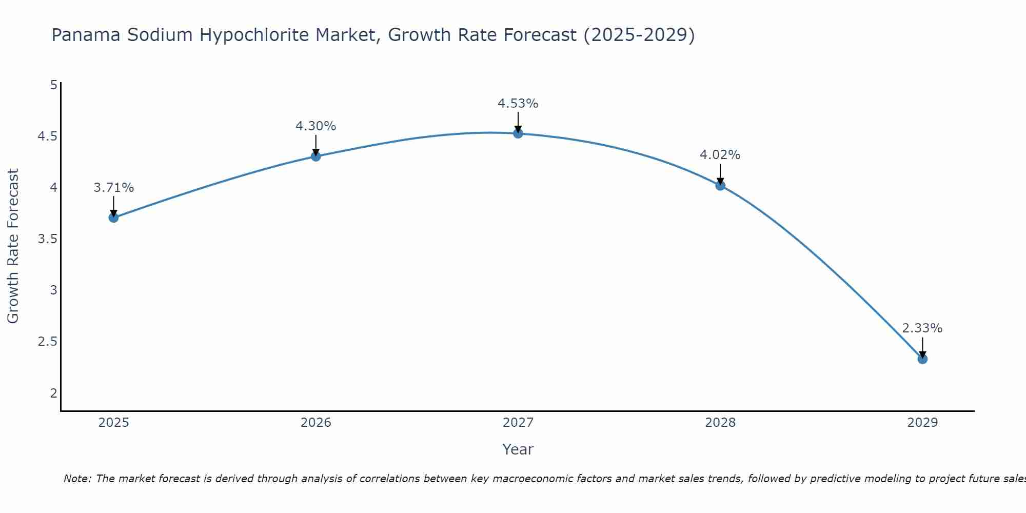 Panama Sodium Hypochlorite Market Growth Rate