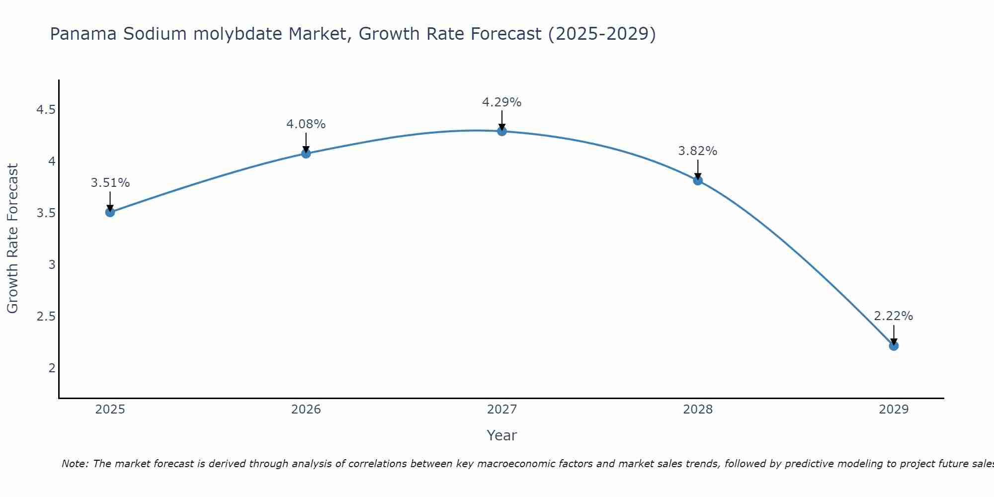 Panama Sodium molybdate Market Growth Rate
