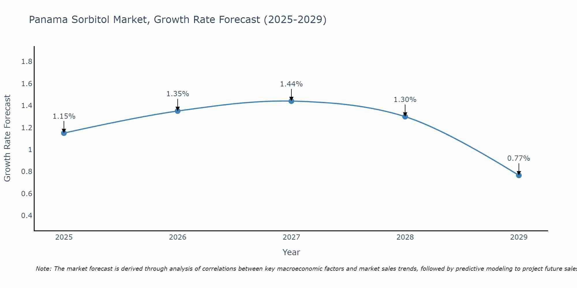 Panama Sorbitol Market Growth Rate