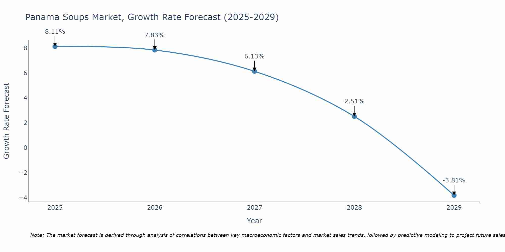 Panama Soups Market Growth Rate
