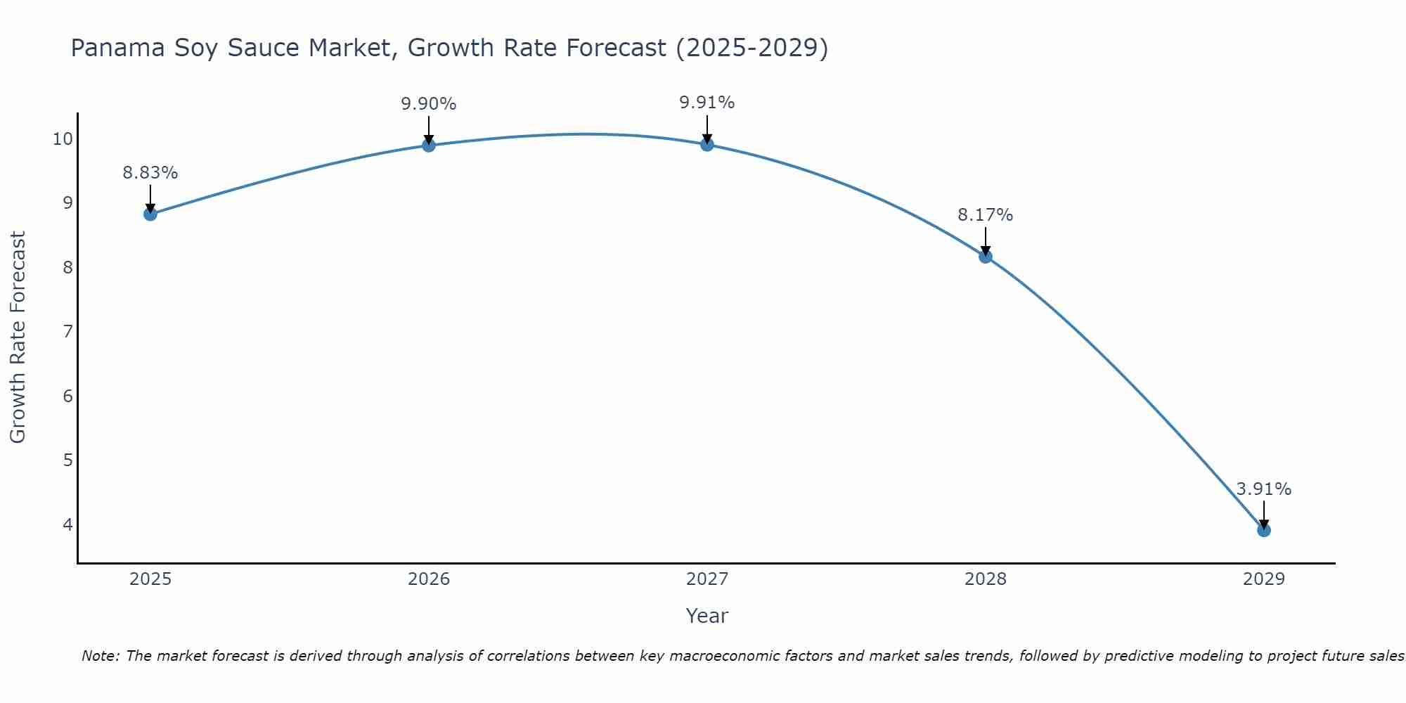 Panama Soy Sauce Market Growth Rate