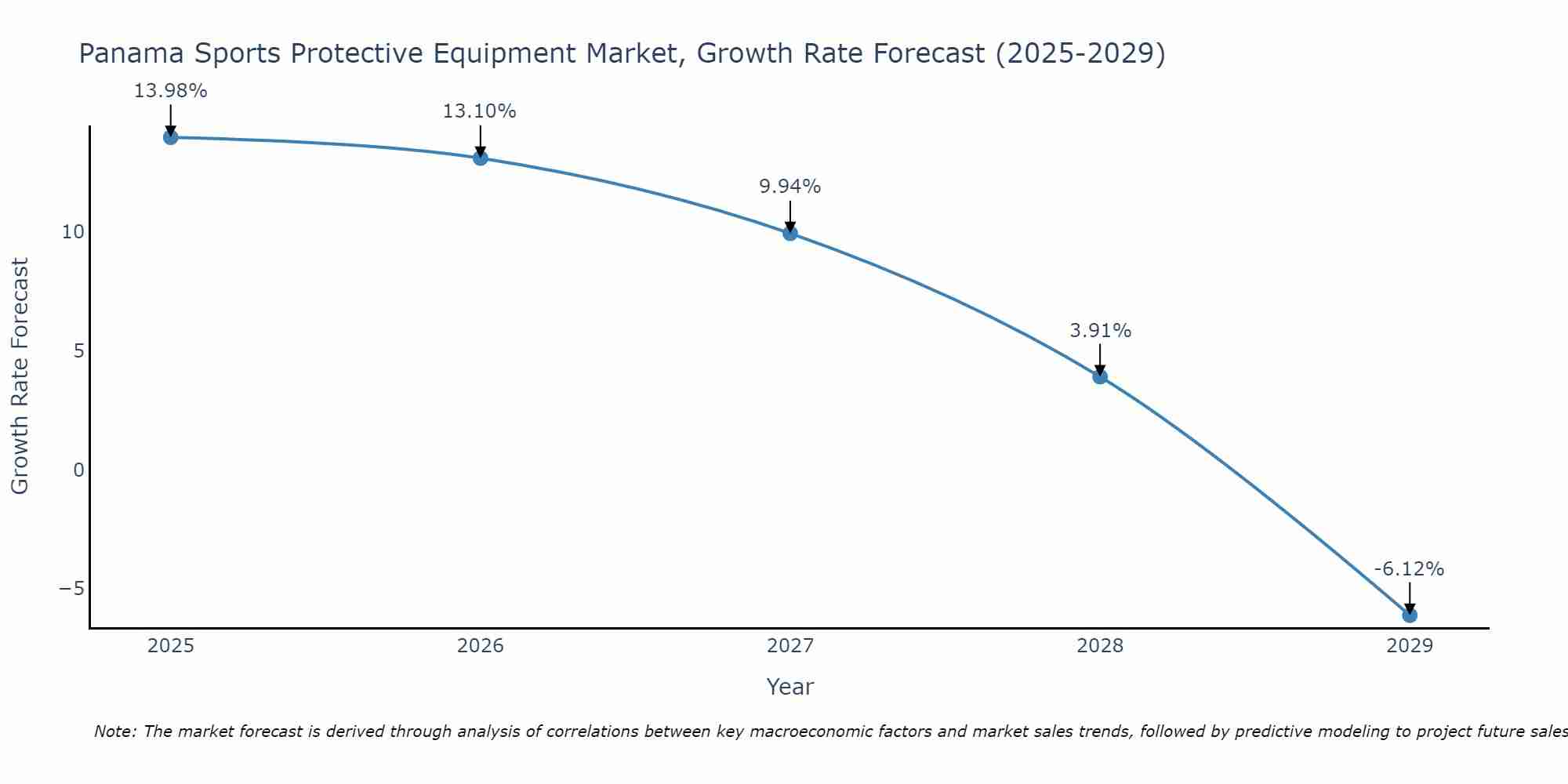 Panama Sports Protective Equipment Market Growth Rate