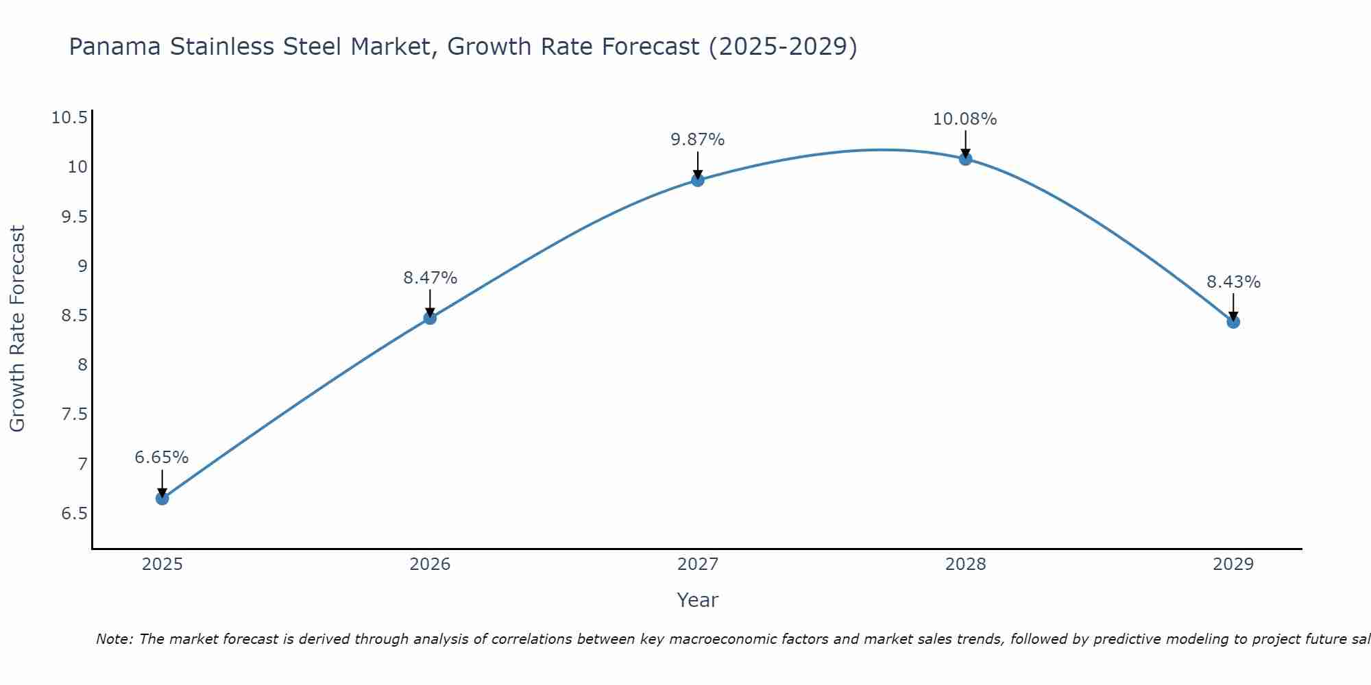 Panama Stainless Steel Market Growth Rate