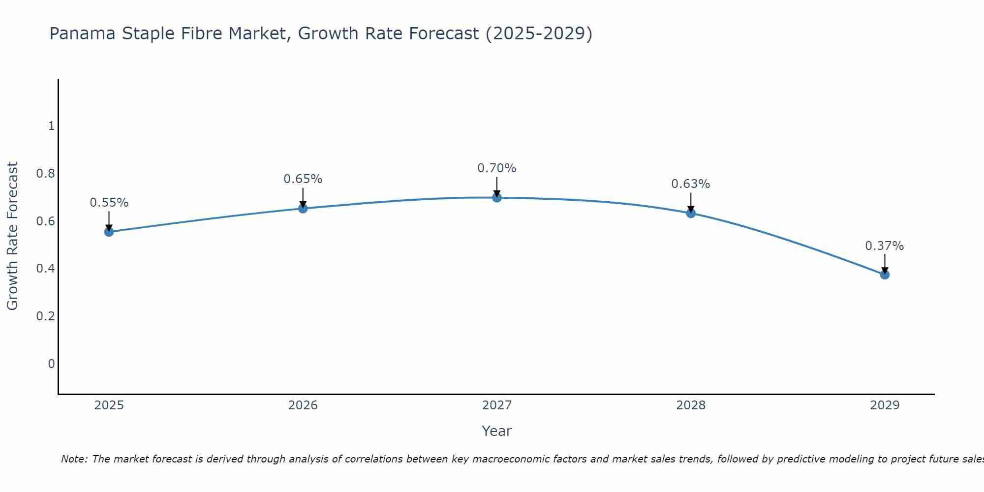 Panama Staple Fibre Market Growth Rate
